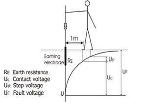 ولتاژ‌های خطا، تماس و گام در اطراف الکترود زمین