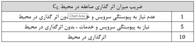 جدول ضریب میزان اثرگذاری صاعقه در محیط