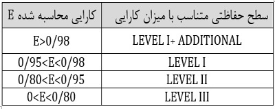 جدول تعیین سطح حفاظتی متناسب با کارایی